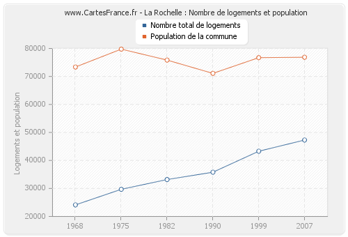 La Rochelle : Nombre de logements et population